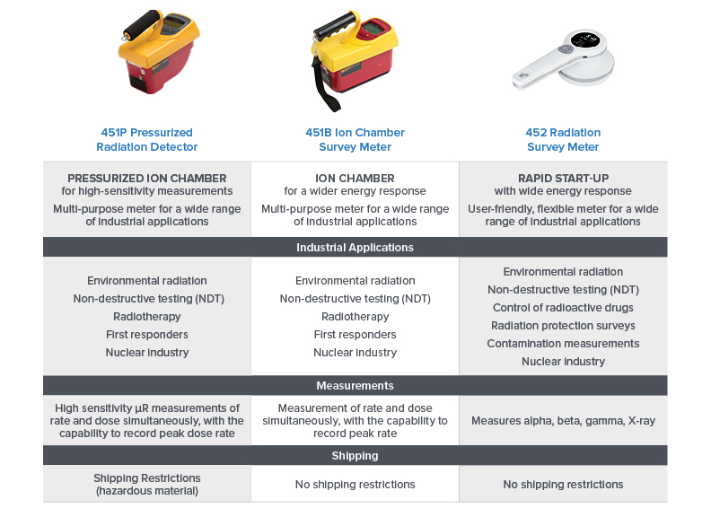Radiation survey meters