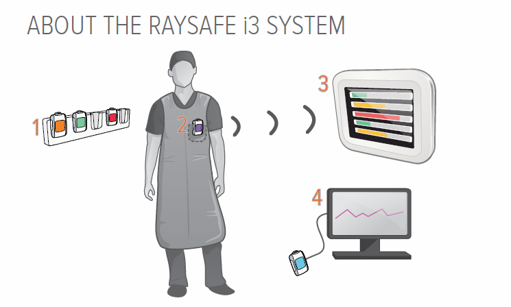 RaySafe i3 System