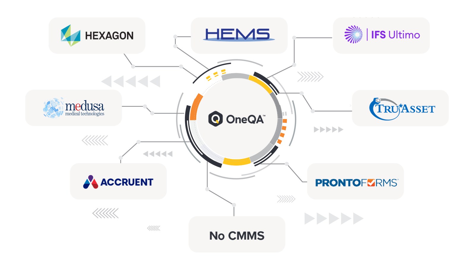 OneQA partner logos